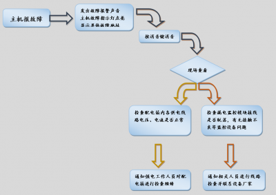 北大青鳥消防設(shè)備JBF-61S60電源監(jiān)控主機(jī)簡易操作